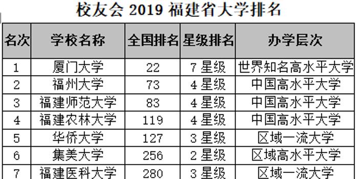 2019福建高校排行榜_校友会2019福建省大学排名 厦门大学第一