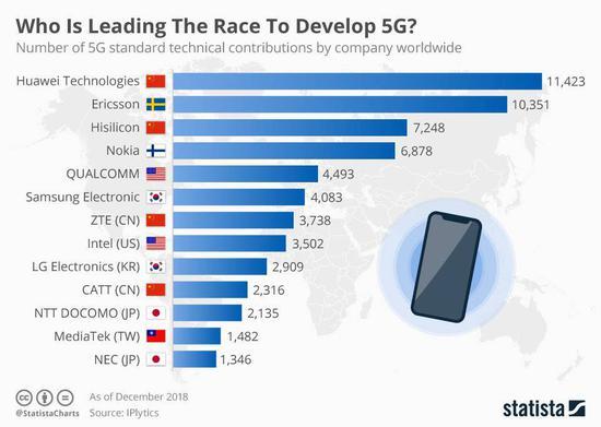 2018年全球公司在5G标准技术上贡献。图片来源:Statista。