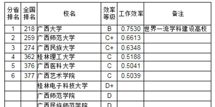 武书连2018广西区大学教师工作效率排行榜