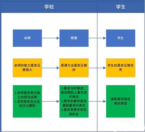 学校好不等于MBA实力强 择校你该考虑哪些?
