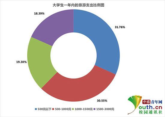 大学生一年内的旅游支出比例。