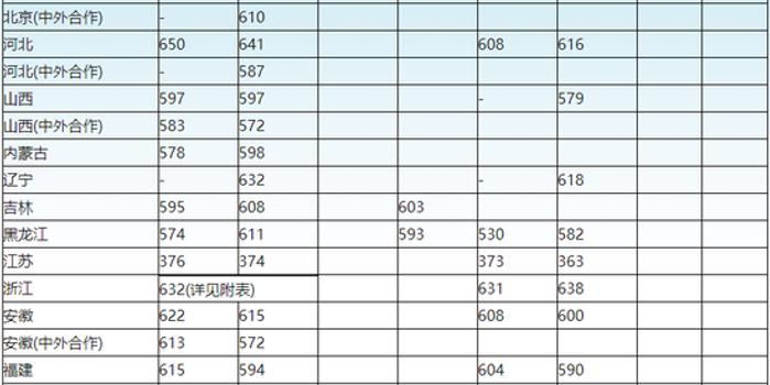 上海大学2018年各省市最低录取分数线
