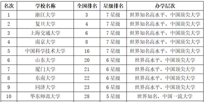 校友会2018中国华东地区各城市最好大学排行榜