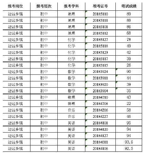 部分进入面试名单的应聘者笔试成绩。