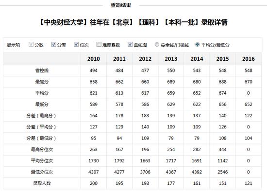 新浪教育高考志愿通高校历年分数线查询
