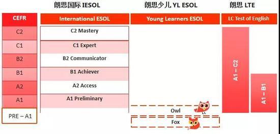 朗思测评对标欧洲共同语言框架CEFR