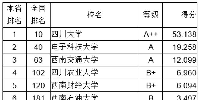 2018四川省大学创新能力排行榜:四川大学第一