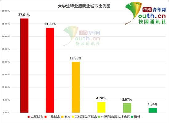 图为大学生毕业后就业城市比例。中国青年网记者 李华锡 制图