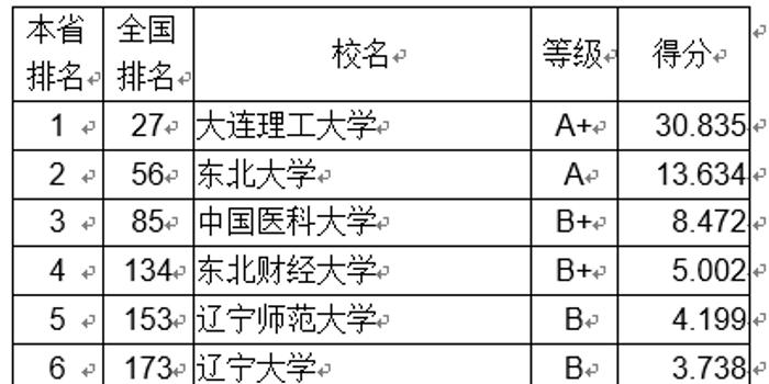 2018辽宁省大学创新能力排行榜:大连理工第一