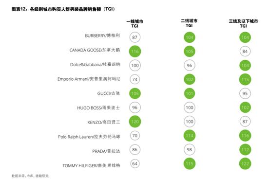 各级别城市购买人群男装品牌销售额 (来源:寺库、德勤研究)