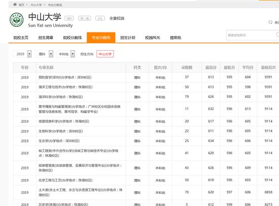 新浪高考志愿通卡查询中山大学2019年各专业录取分数线