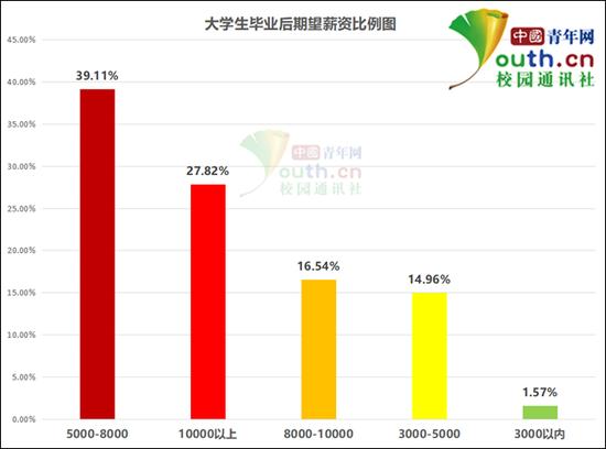 图为大学生毕业后期望薪资比例。中国青年网记者 李华锡 制图