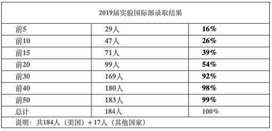 (实验国际部2019录取结果官网截图)