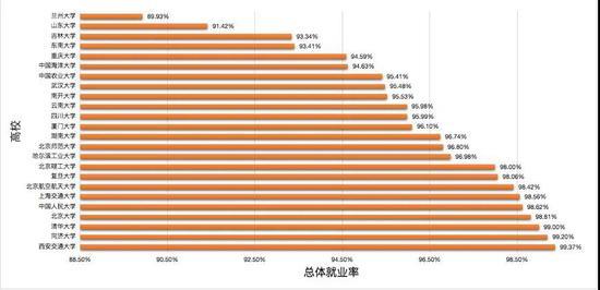 数据来源:双一流建设高校2018年就业质量报告