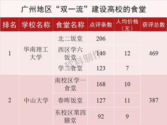 资料来源:大众点评网