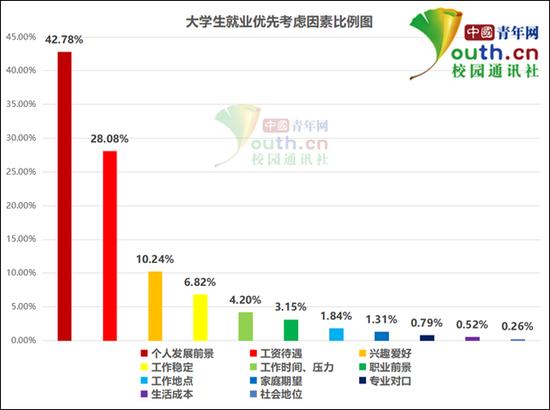 图为大学生就业优先考虑因素比例。中国青年网记者 李华锡 制图
