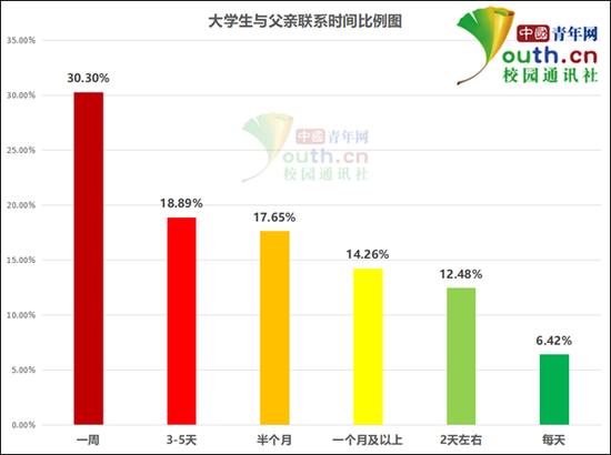 图为大学生与父亲联系时间比例。中国青年网记者 李华锡 制图