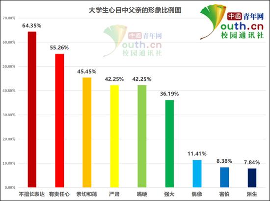 图为大学生心目中父亲的形象比例。中国青年网记者 李华锡 制图