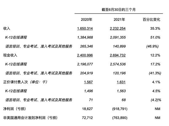 2021年第二季度关键财务和运营数据(单位:千元人民币)