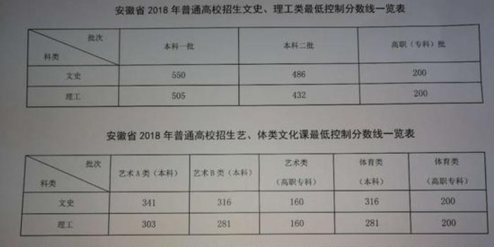 安徽2018高考分数线:一本理505 文550