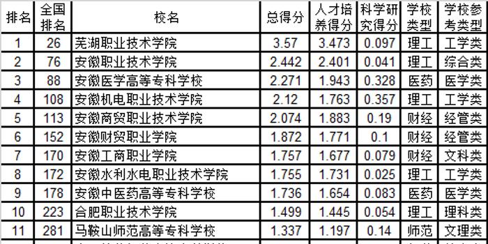 安徽省大专排名_安徽省内大专院校排名(2)