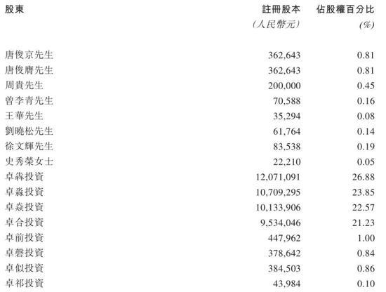 (持股比例)