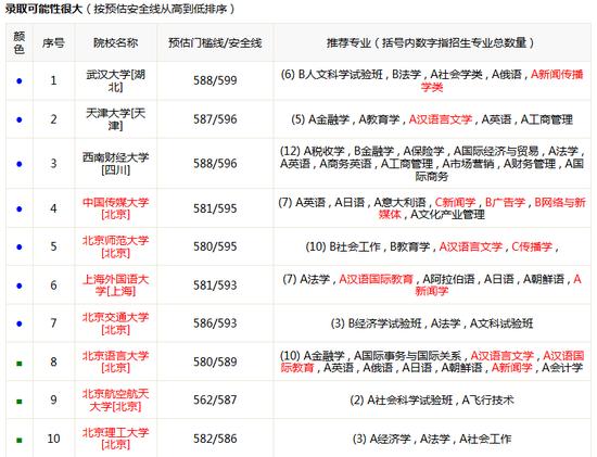 新浪高考志愿通卡录取可能性分析报告