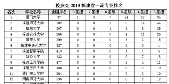 厦门大学的专业排名_厦门大学嘉庚学院排名