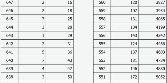 山西省2018高考文理成绩分段统计表
