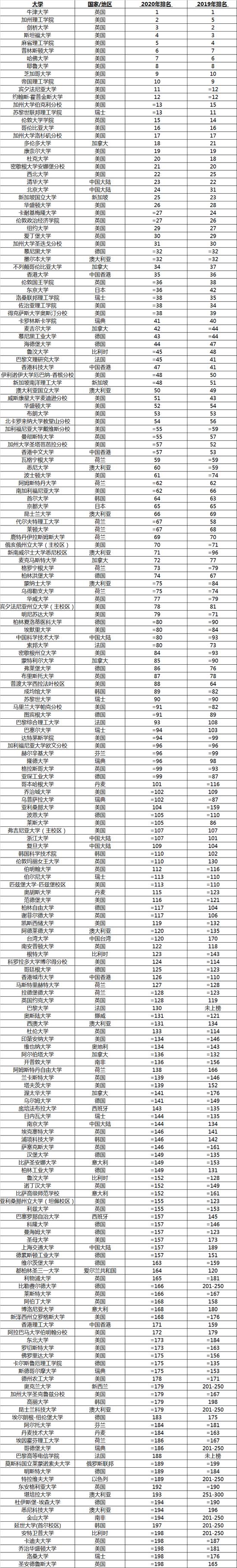2020年世界大学排名之TOP 200 强排行榜
