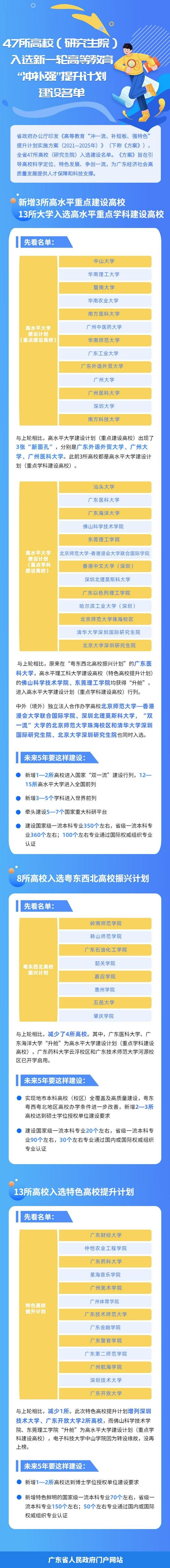 一图读懂高等教育“冲一流、补短板、强特色”提升计划实施方案(2021—2025年)图片来源:广东省人民政府