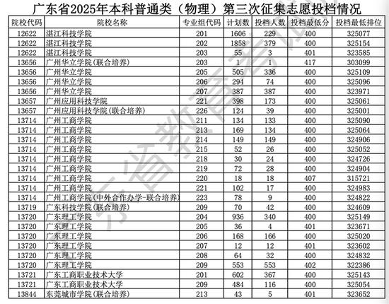 经第三次征集志愿,广东仍有多所民办本科院校出现“未招满”现象。