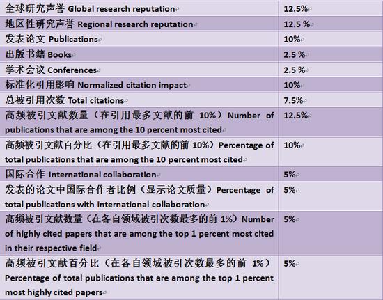 U.S.News世界大学排名各项指标与权重