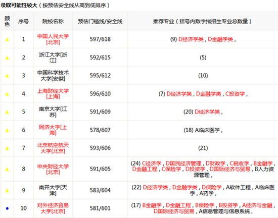 新浪高考志愿通卡录取可能性分析测评