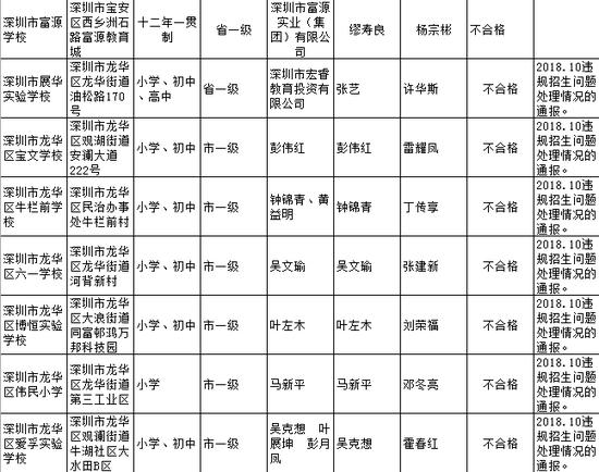 国际学校家长圈根据深圳市教育局发布的《2018年深圳市民办中小学办学情况信息》整理