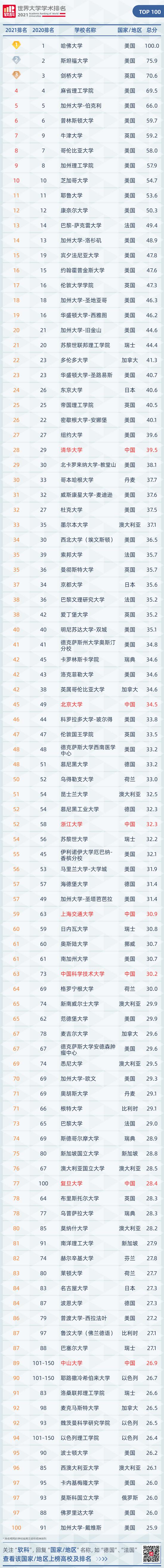 注:排名或排名区间相同的大学按英文校名字母顺序排列