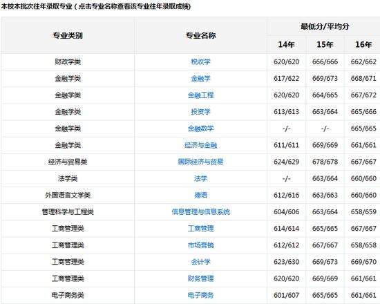 新浪高考志愿通全国各大高校历年分数线查询
