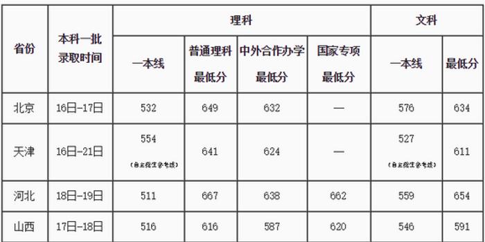 北京邮电大学公布部分省市和地区录取分数线