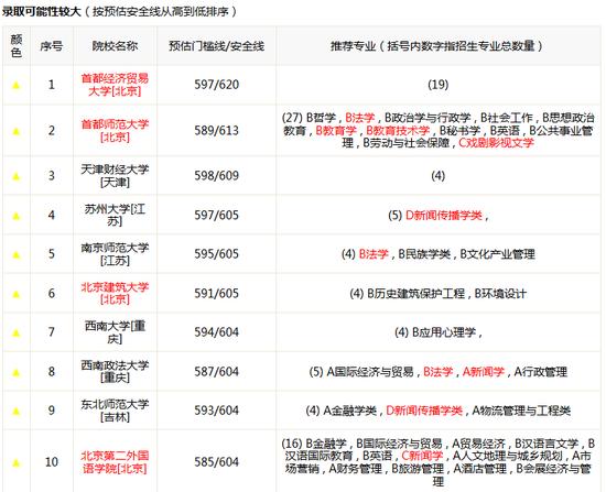 新浪高考志愿通录取可能性分析报告