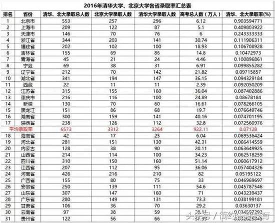清华北大的高考录取率