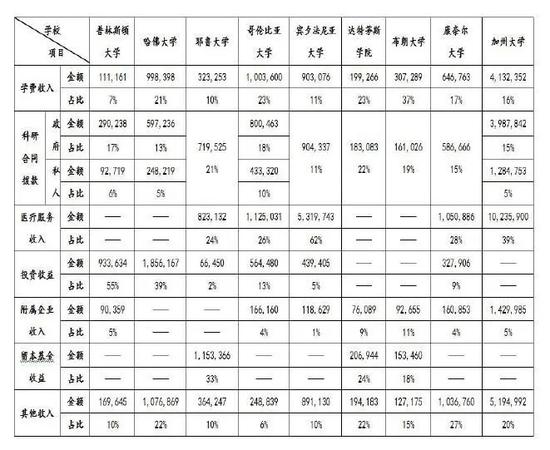 图表来源:《美国一流大学财务收支状况研究 ——基于对加州大学系统和常春藤联盟高校2016年度财务报表的数据分析》作者:王硕旺 房酉爽 来源:《北京教育》杂志