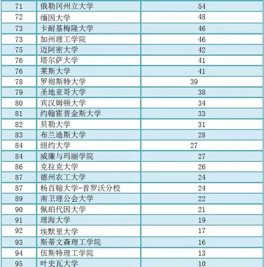 美国最不安全的大学排行榜
