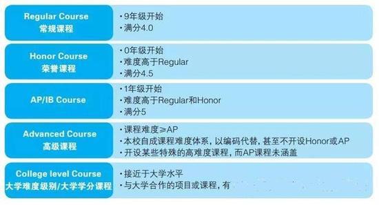 难度和深度对课程所分的几个级别(图片来源于网络)