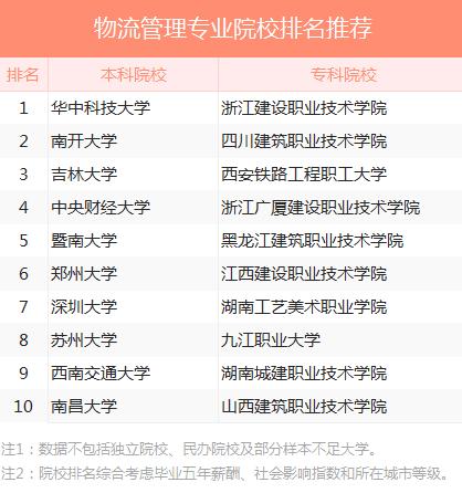 物流管理专业院校推荐