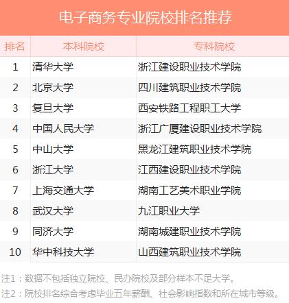 电子商务专业院校推荐