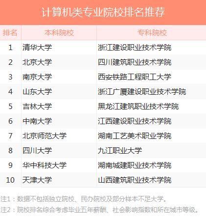 计算机类专业院校推荐