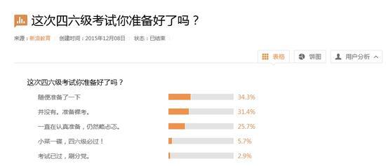 四六级备考调查截图