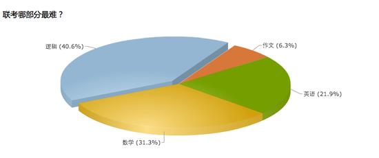 新浪商学院考生调查之“联考哪部分最难”