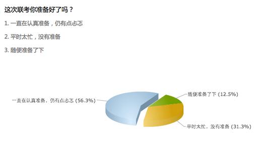 新浪商学院考生调查之“你准备好了吗”