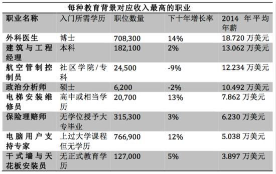 数据来源:《2016-2017年职业展望手册》,美国劳工统计局